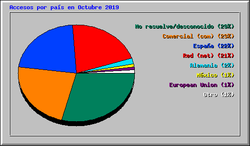 Accesos por pas en Octubre 2019