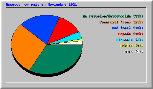 Accesos por pas en Noviembre 2021