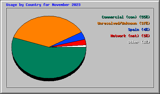 Usage by Country for November 2023