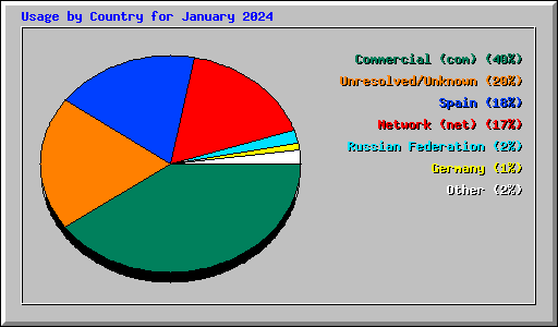 Usage by Country for January 2024