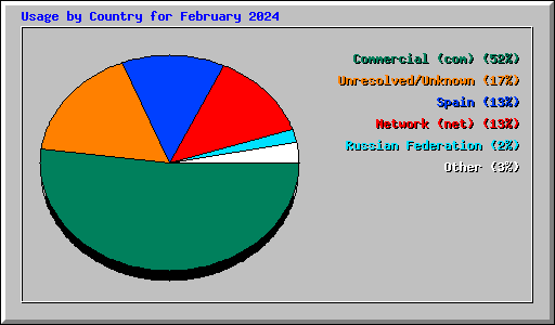 Usage by Country for February 2024