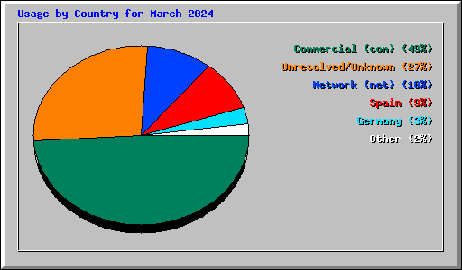 Usage by Country for March 2024