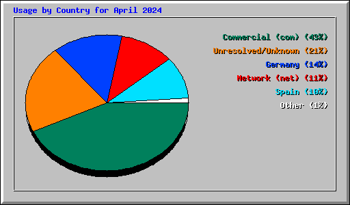 Usage by Country for April 2024