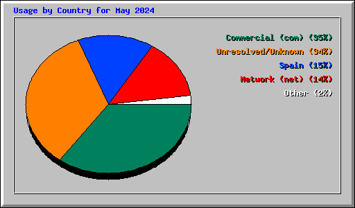 Usage by Country for May 2024