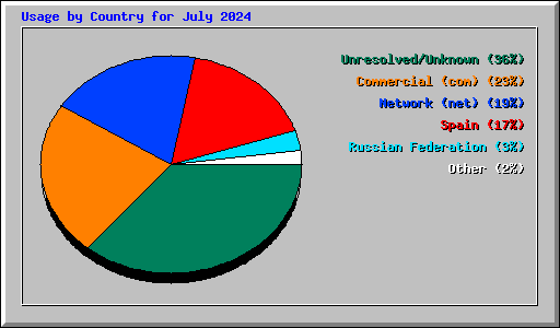 Usage by Country for July 2024