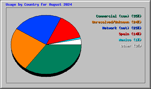 Usage by Country for August 2024