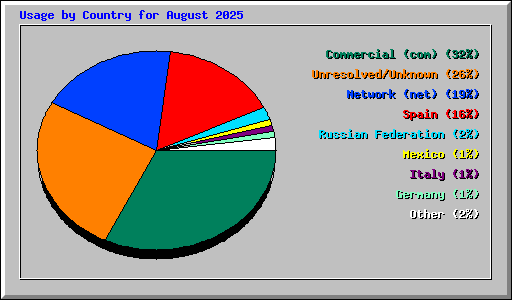 Usage by Country for August 2025