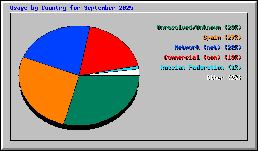 Usage by Country for September 2025