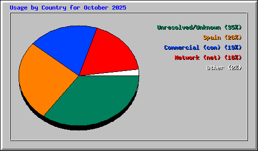 Usage by Country for October 2025