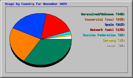 Usage by Country for November 2025