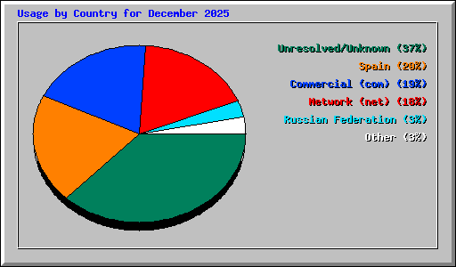 Usage by Country for December 2025