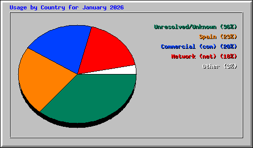 Usage by Country for January 2026