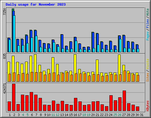 Daily usage for November 2023