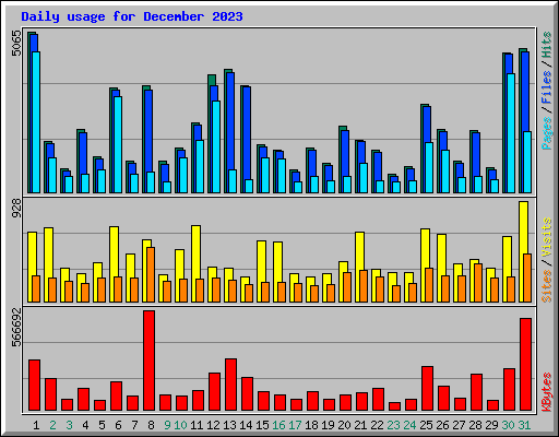 Daily usage for December 2023