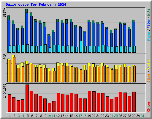 Daily usage for February 2024