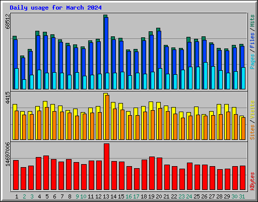 Daily usage for March 2024