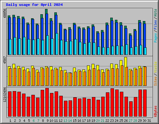 Daily usage for April 2024