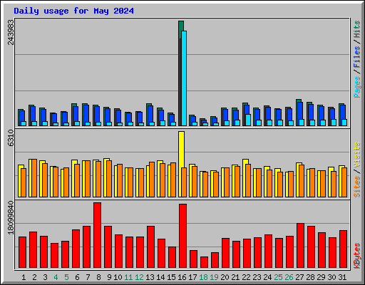 Daily usage for May 2024