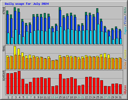 Daily usage for July 2024