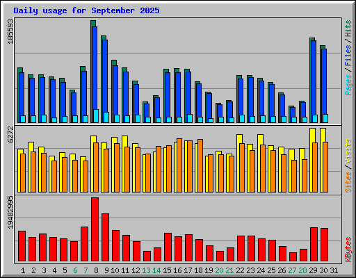 Daily usage for September 2025