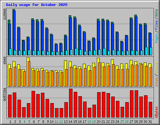 Daily usage for October 2025