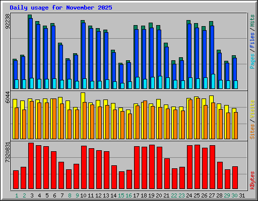 Daily usage for November 2025