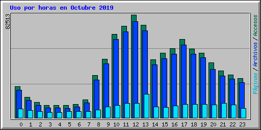 Uso por horas en Octubre 2019