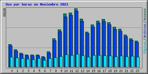 Uso por horas en Noviembre 2021
