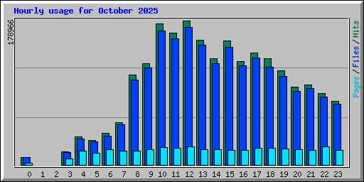 Hourly usage for October 2025