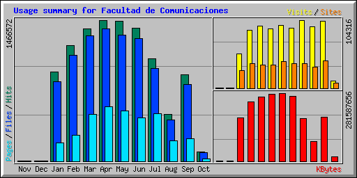 Usage summary for Facultad de Comunicaciones