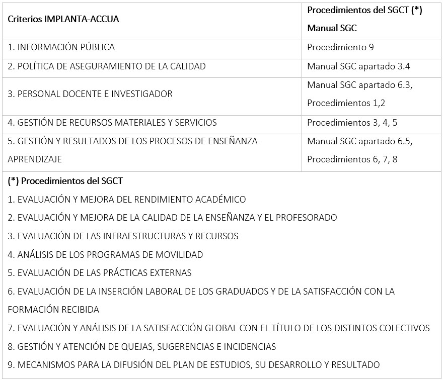 Criterios del modelo IMPLANTA de la ACCUA.
